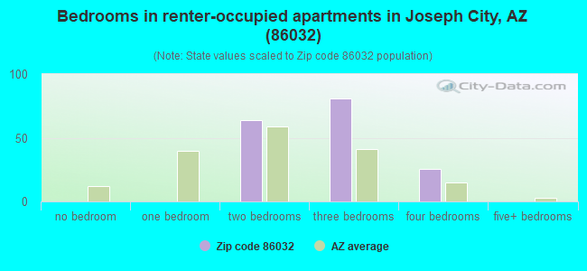Bedrooms in renter-occupied apartments in Joseph City, AZ (86032) 