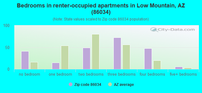 Bedrooms in renter-occupied apartments in Low Mountain, AZ (86034) 