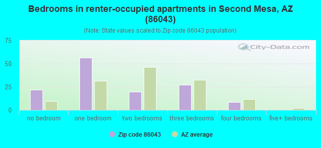 Bedrooms in renter-occupied apartments in Second Mesa, AZ (86043) 