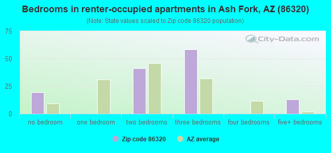 Bedrooms in renter-occupied apartments in Ash Fork, AZ (86320) 