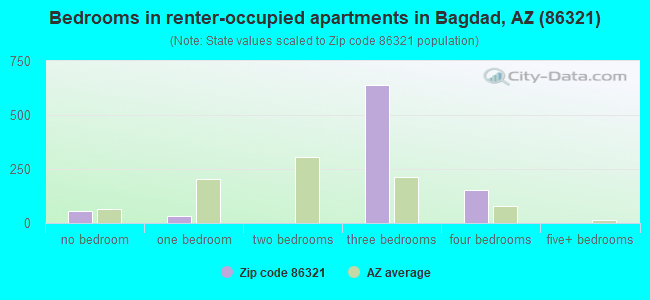 Bedrooms in renter-occupied apartments in Bagdad, AZ (86321) 