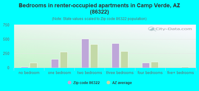 Bedrooms in renter-occupied apartments in Camp Verde, AZ (86322) 