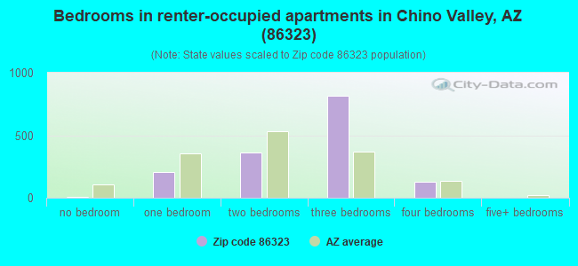 Bedrooms in renter-occupied apartments in Chino Valley, AZ (86323) 