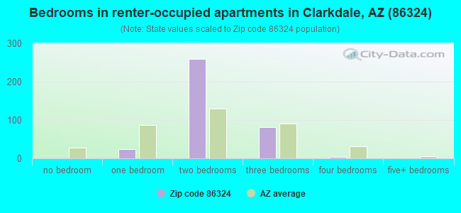 Bedrooms in renter-occupied apartments in Clarkdale, AZ (86324) 