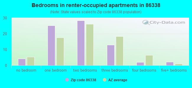 Bedrooms in renter-occupied apartments in 86338 