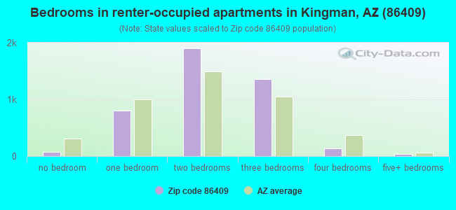 Bedrooms in renter-occupied apartments in Kingman, AZ (86409) 