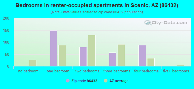 Bedrooms in renter-occupied apartments in Scenic, AZ (86432) 