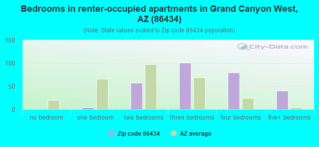 Bedrooms in renter-occupied apartments in Grand Canyon West, AZ (86434) 