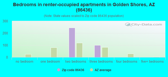 Bedrooms in renter-occupied apartments in Golden Shores, AZ (86436) 