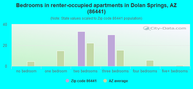 Bedrooms in renter-occupied apartments in Dolan Springs, AZ (86441) 