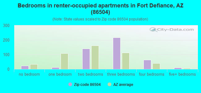 Bedrooms in renter-occupied apartments in Fort Defiance, AZ (86504) 