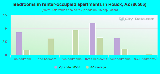 Bedrooms in renter-occupied apartments in Houck, AZ (86506) 