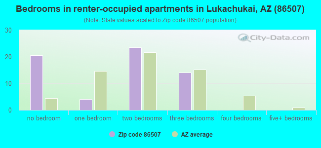 Bedrooms in renter-occupied apartments in Lukachukai, AZ (86507) 