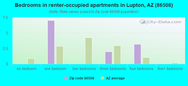 Bedrooms in renter-occupied apartments in Lupton, AZ (86508) 