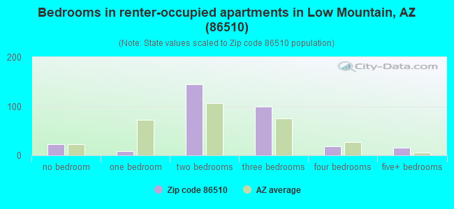 Bedrooms in renter-occupied apartments in Low Mountain, AZ (86510) 