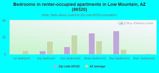 Bedrooms in renter-occupied apartments in Low Mountain, AZ (86520) 