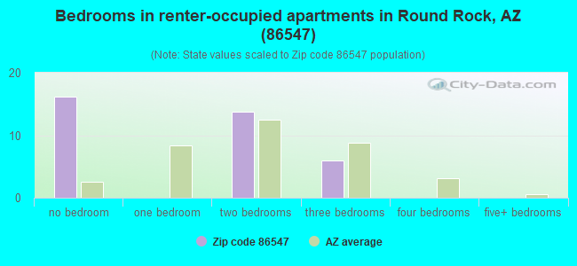 Bedrooms in renter-occupied apartments in Round Rock, AZ (86547) 