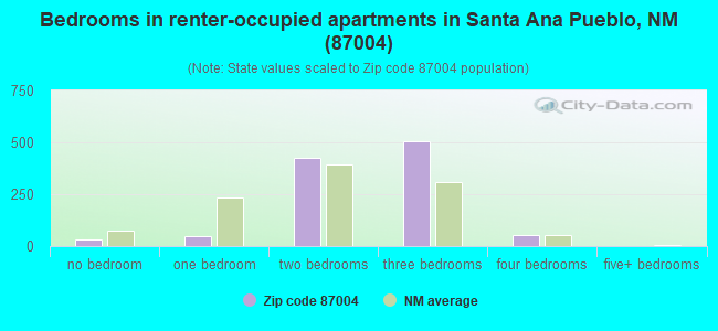 Bedrooms in renter-occupied apartments in Santa Ana Pueblo, NM (87004) 