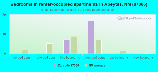 Bedrooms in renter-occupied apartments in Abeytas, NM (87006) 