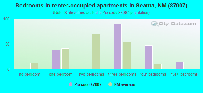 Bedrooms in renter-occupied apartments in Seama, NM (87007) 