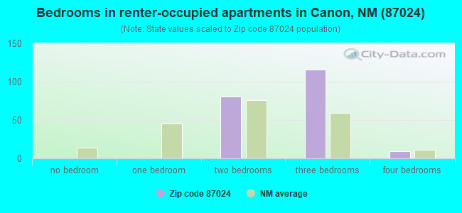 Bedrooms in renter-occupied apartments in Canon, NM (87024) 