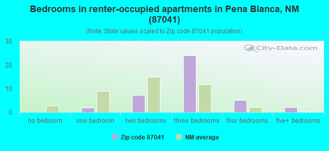 Bedrooms in renter-occupied apartments in Pena Blanca, NM (87041) 