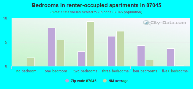 Bedrooms in renter-occupied apartments in 87045 