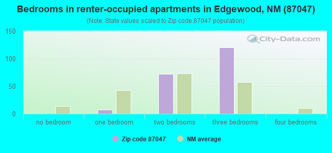 Bedrooms in renter-occupied apartments in Edgewood, NM (87047) 