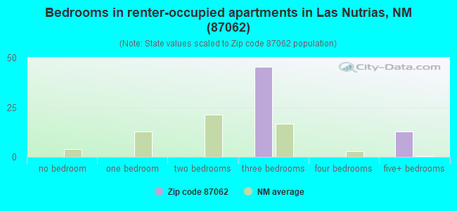 Bedrooms in renter-occupied apartments in Las Nutrias, NM (87062) 