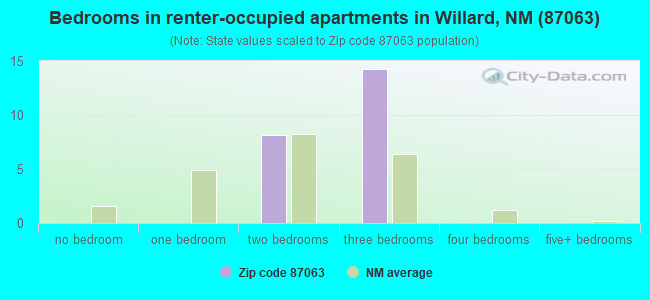 Bedrooms in renter-occupied apartments in Willard, NM (87063) 