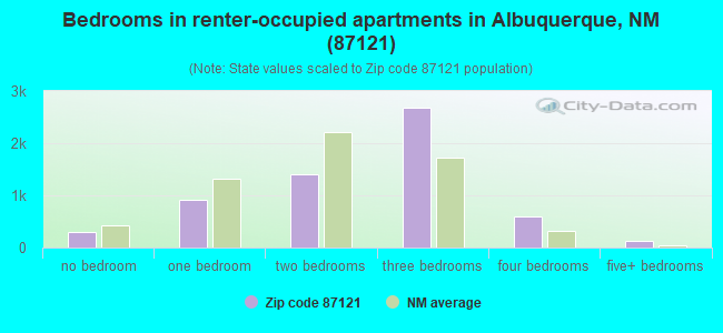 Bedrooms in renter-occupied apartments in Albuquerque, NM (87121) 