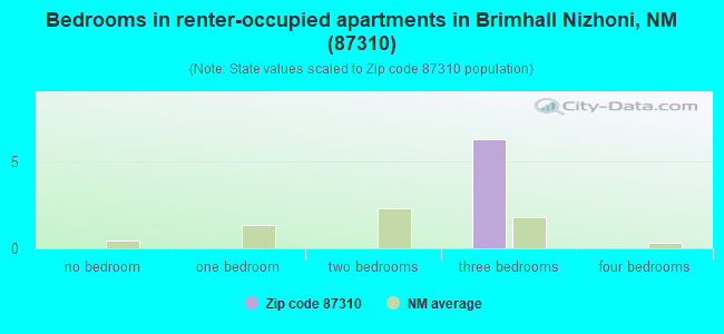 Bedrooms in renter-occupied apartments in Brimhall Nizhoni, NM (87310) 