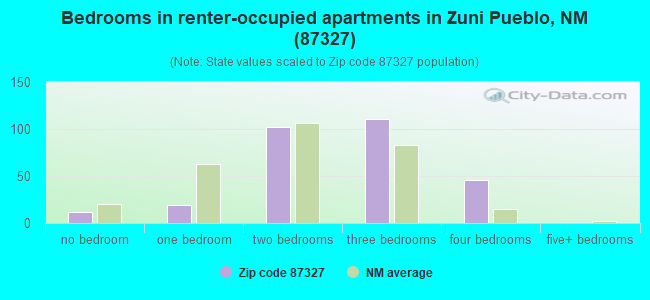 Bedrooms in renter-occupied apartments in Zuni Pueblo, NM (87327) 