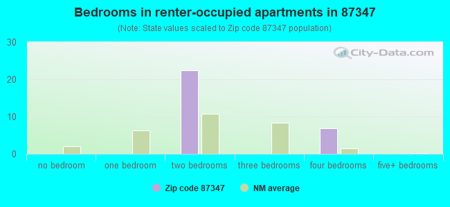Bedrooms in renter-occupied apartments in 87347 