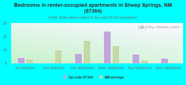 Bedrooms in renter-occupied apartments in Sheep Springs, NM (87364) 