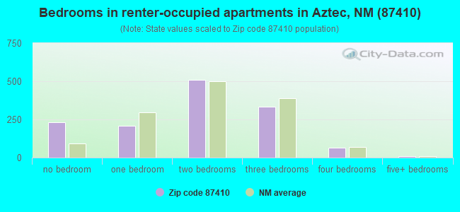 Bedrooms in renter-occupied apartments in Aztec, NM (87410) 