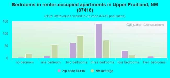 Bedrooms in renter-occupied apartments in Upper Fruitland, NM (87416) 