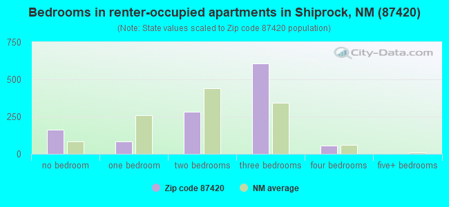 Bedrooms in renter-occupied apartments in Shiprock, NM (87420) 