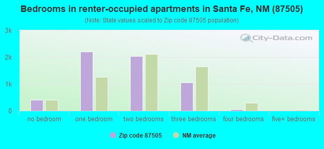 Bedrooms in renter-occupied apartments in Santa Fe, NM (87505) 