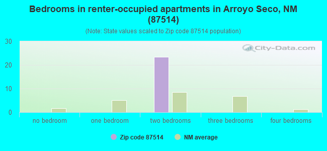 Bedrooms in renter-occupied apartments in Arroyo Seco, NM (87514) 