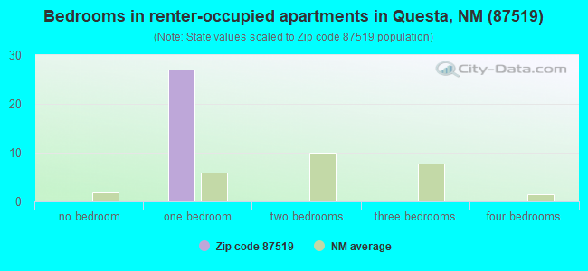 Bedrooms in renter-occupied apartments in Questa, NM (87519) 