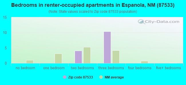 Bedrooms in renter-occupied apartments in Espanola, NM (87533) 
