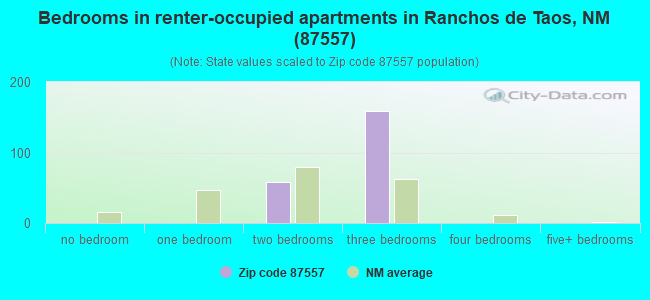 Bedrooms in renter-occupied apartments in Ranchos de Taos, NM (87557) 