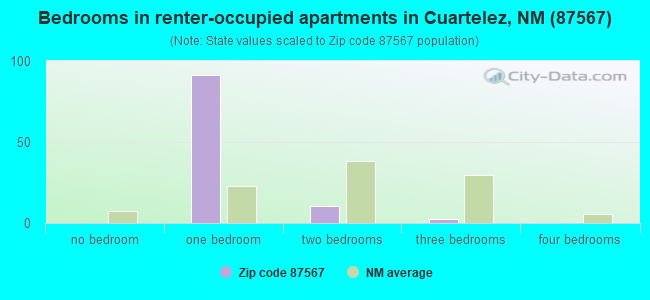 Bedrooms in renter-occupied apartments in Cuartelez, NM (87567) 