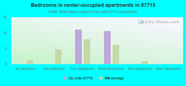 Bedrooms in renter-occupied apartments in 87715 