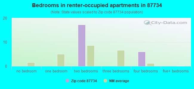 Bedrooms in renter-occupied apartments in 87734 