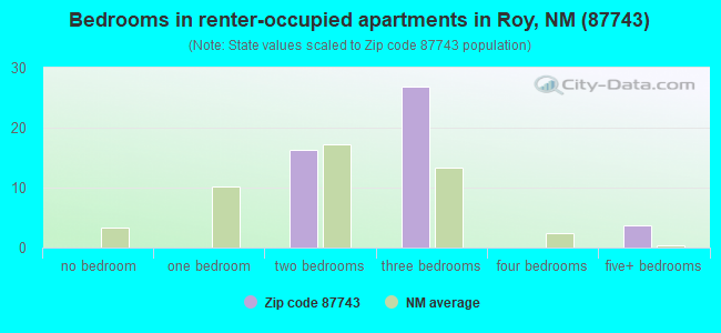 Bedrooms in renter-occupied apartments in Roy, NM (87743) 