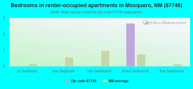 Bedrooms in renter-occupied apartments in Mosquero, NM (87746) 