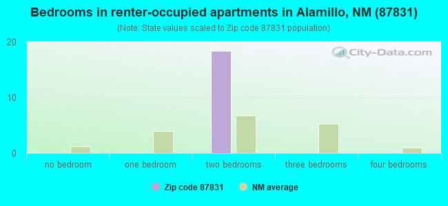 Bedrooms in renter-occupied apartments in Alamillo, NM (87831) 