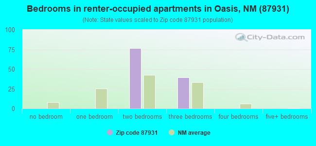 Bedrooms in renter-occupied apartments in Oasis, NM (87931) 